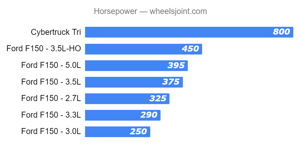 Horsepower Comparison Chart Trucks