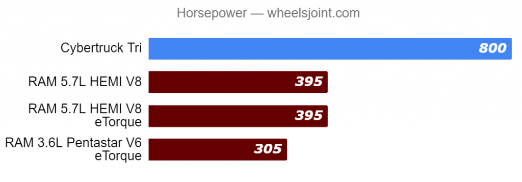 Horsepower Comparison Chart Trucks
