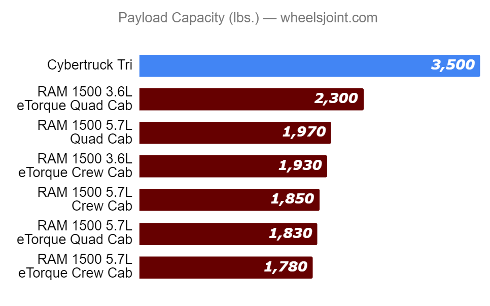 Ram Truck Payload Chart